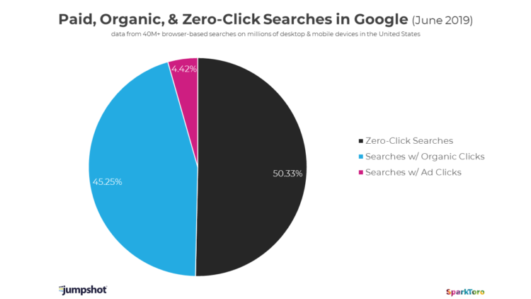 Paid organic zero click searches in google
