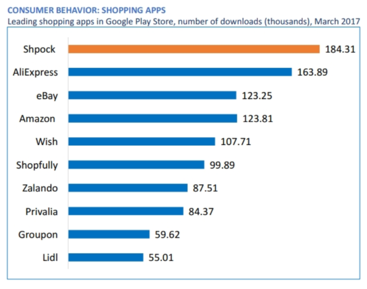 E-commerce in Italy - most used shopping apps