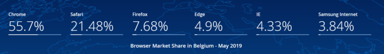 browsers in Belgium