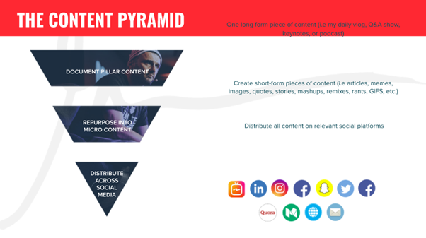 content recycling pyramid