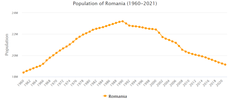 seo in romania - population info