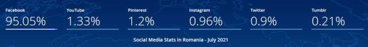 social media shares on romanian market