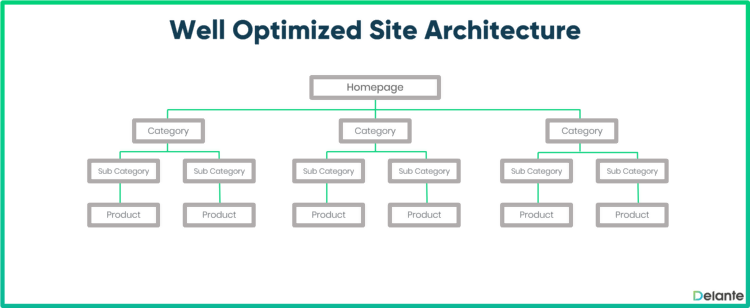 sampled draft of a well-planned website architecture for SEO