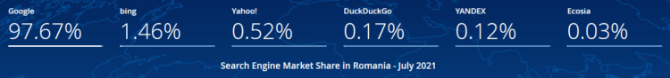 seo in romania - search engines shares