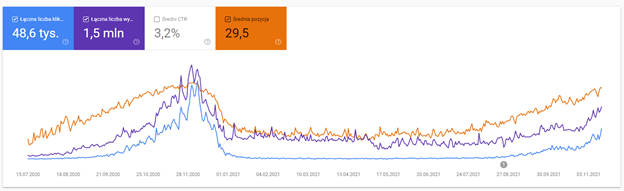 visibility seo for seasonal business case study
