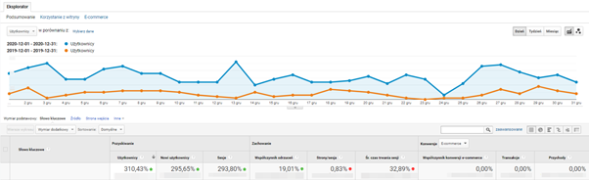 example of increase in organic traffic after seo campaign german market