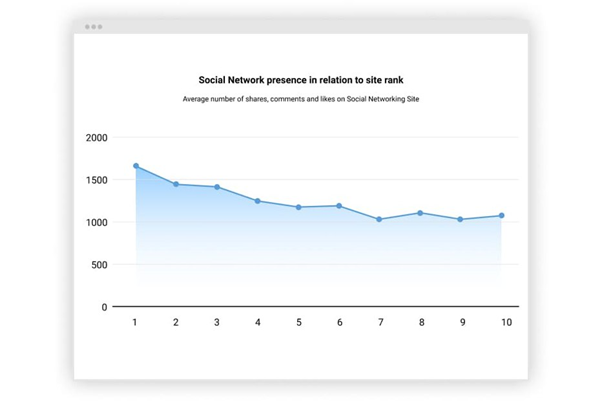 social network presence and site rank chart
