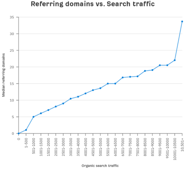Reffering domains vs Search traffic - SEO statistics 2020