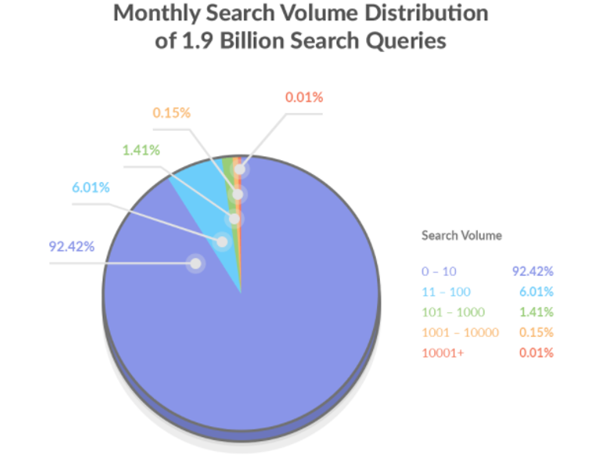 Monthly Search Volume Distribution - SEO Statistics 2020
