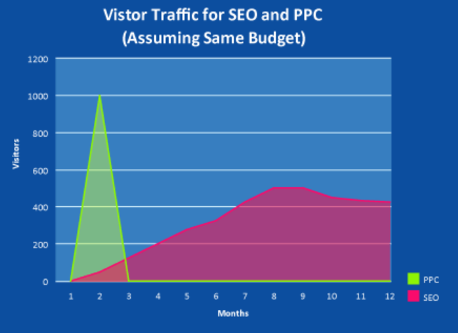Seo and PPC effects comparison
