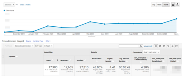 organic traffic growth after seo campaign german market