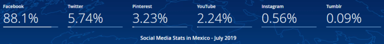 Social Media in Mexico in 2019