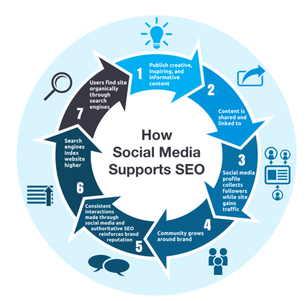 how social media links support seo