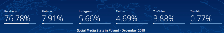 Social media stats in Poland 
