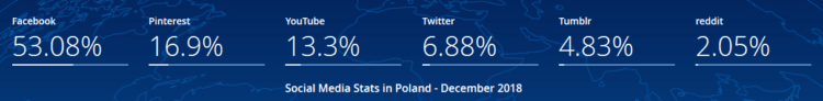 Social Media w Polsce