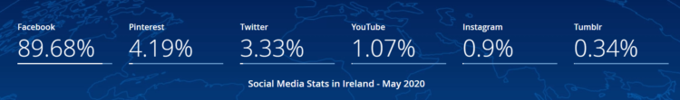 Social media in Ireland