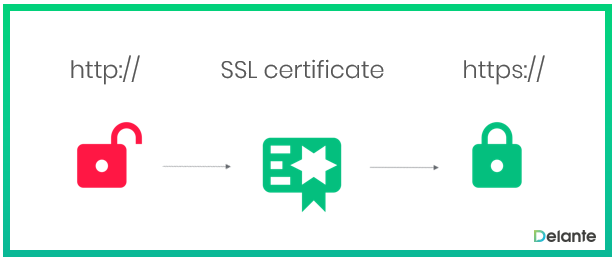 ssl certification for international seo