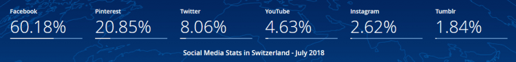 Social Media in Switzerland