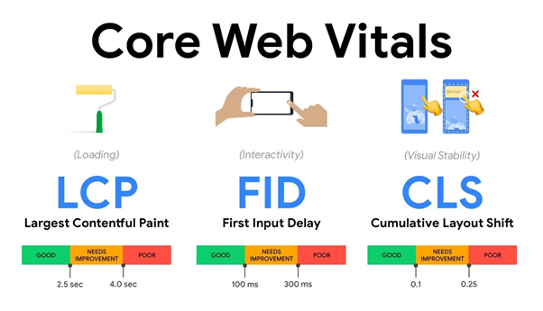 wskaźniki core web vitals