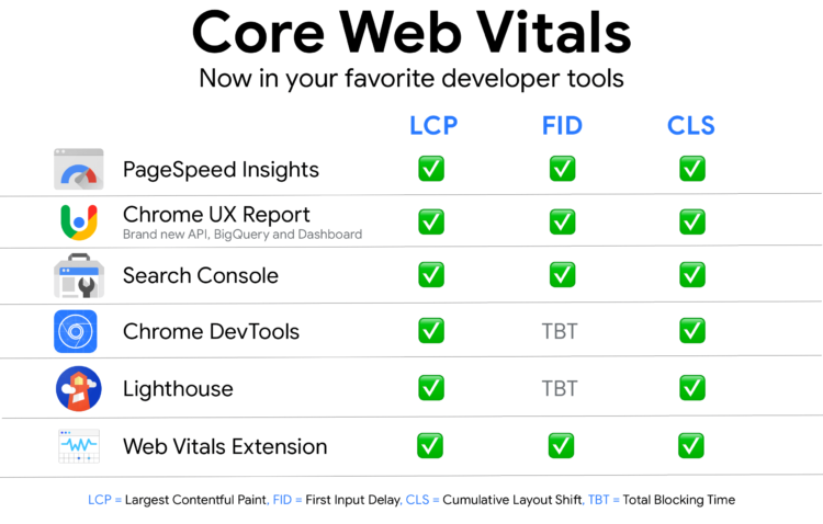 Core Vitals - Tools