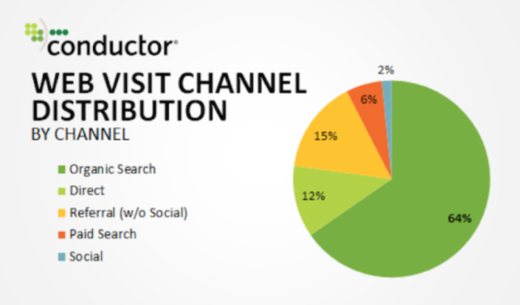 Web visit channel distribution - seo specialist in your team