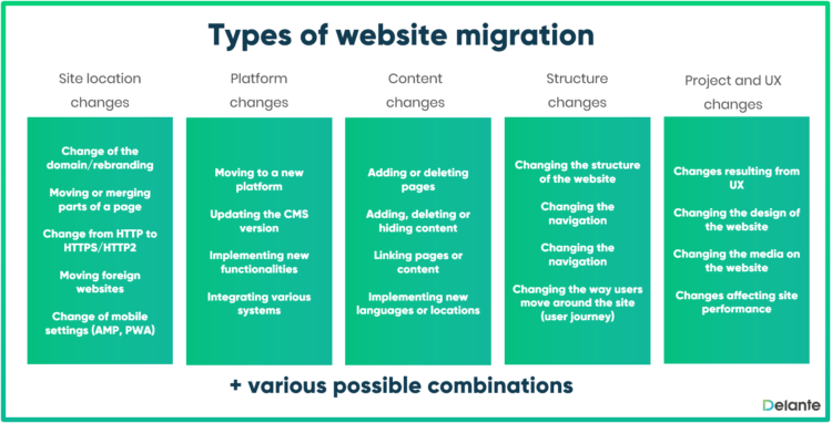 Website migration types