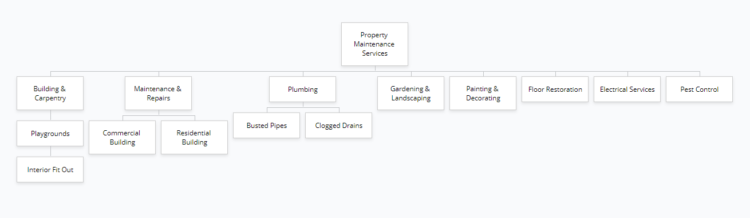 creating website taxonomy by developing sub-topics - a sitemap or illustration