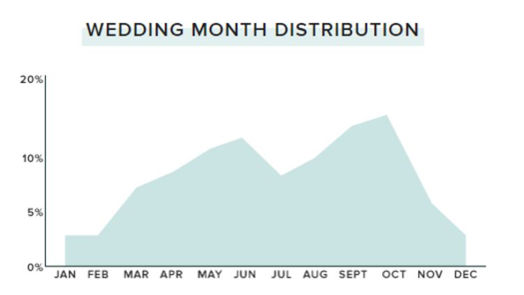 Wedding industry and SEO - wedding month distribution 