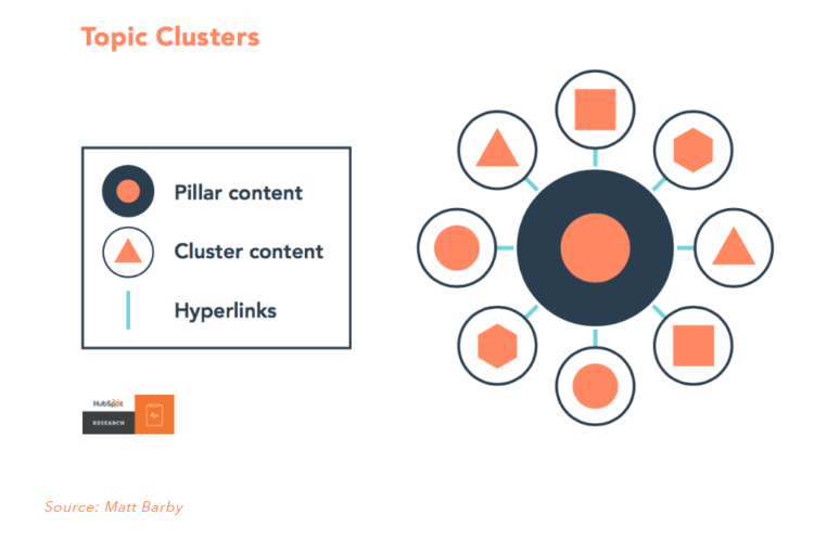 what are topic clusters elements