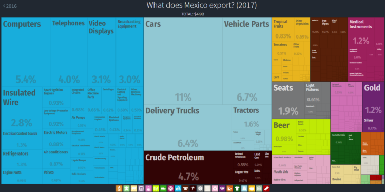 What does Mexico export?