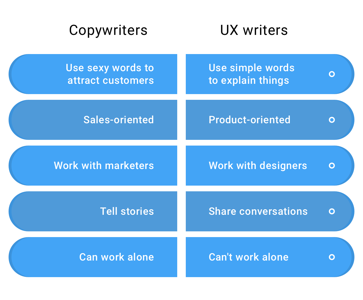 what is a ux writer vs copywriter
