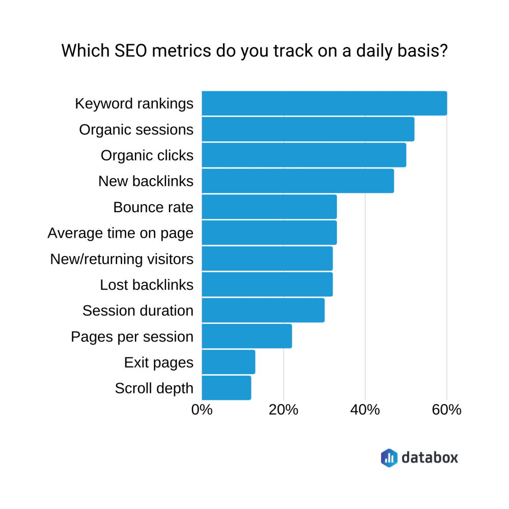 What metrics should you track - Daily SEO