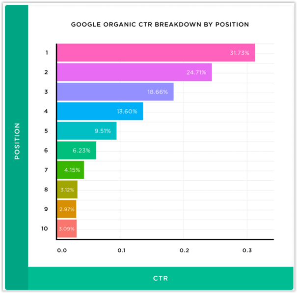 why is seo a process ctr position graph 