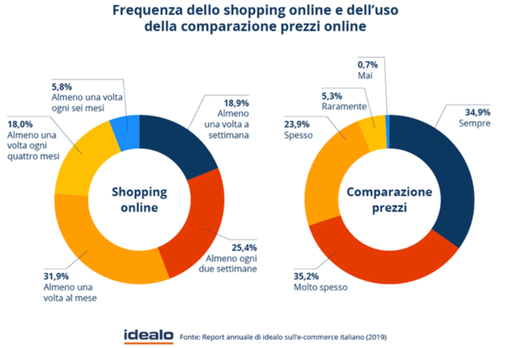 Italy E-commerce market statistics