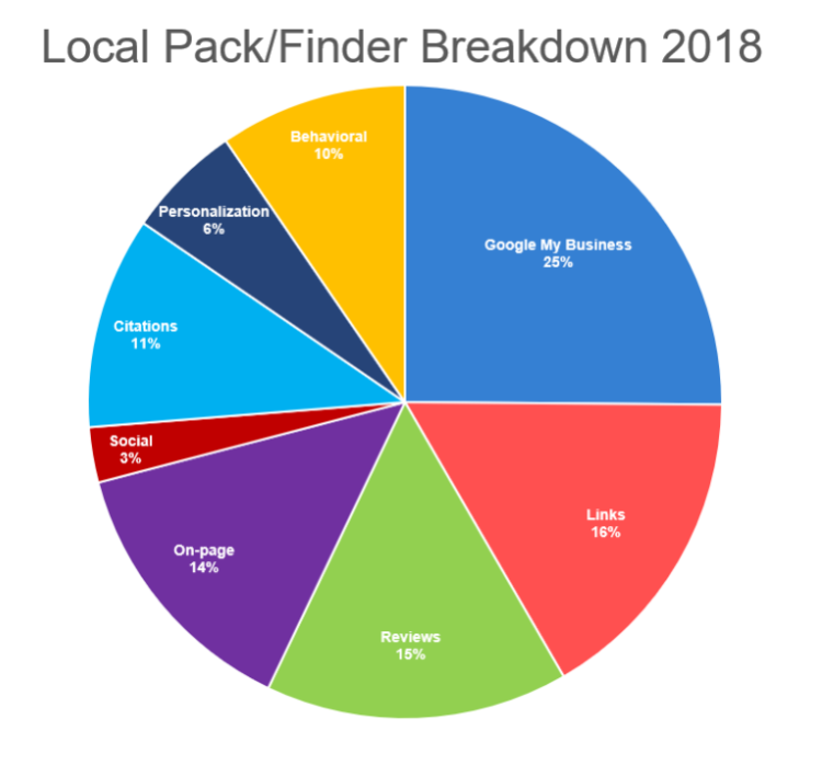 seo for real estate industry - finder breakdown 2018
