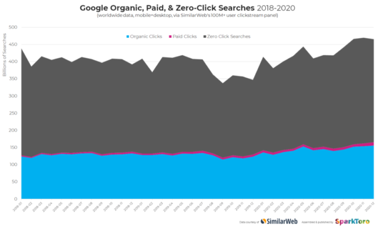 Zero-click searches during 3 years