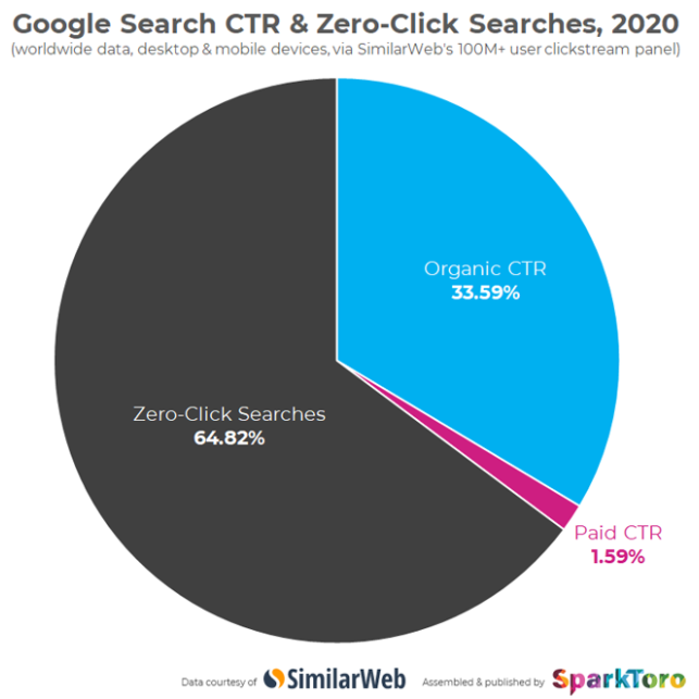 zero-cick-searches in 2020