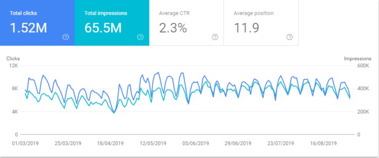 Znak search console - visibility growth
